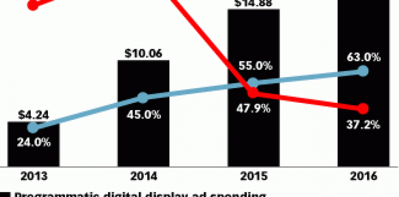 Automated ads will account for nearly 50% of US digital display market in 2014