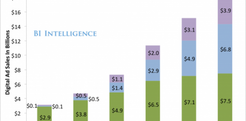 Programmatic Ad Spending Is Exploding, Driven By Major Investments In Video And Mobile